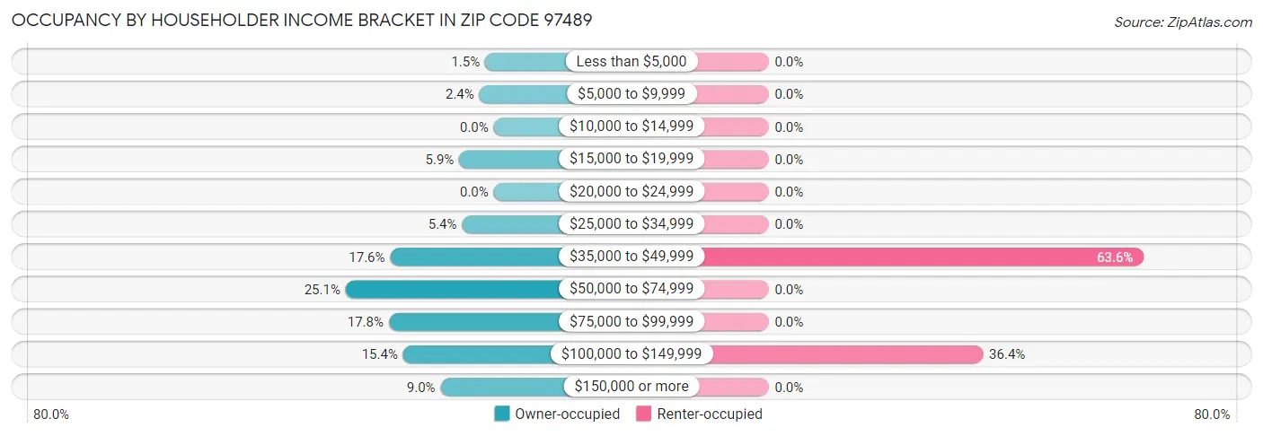 Occupancy by Householder Income Bracket in Zip Code 97489