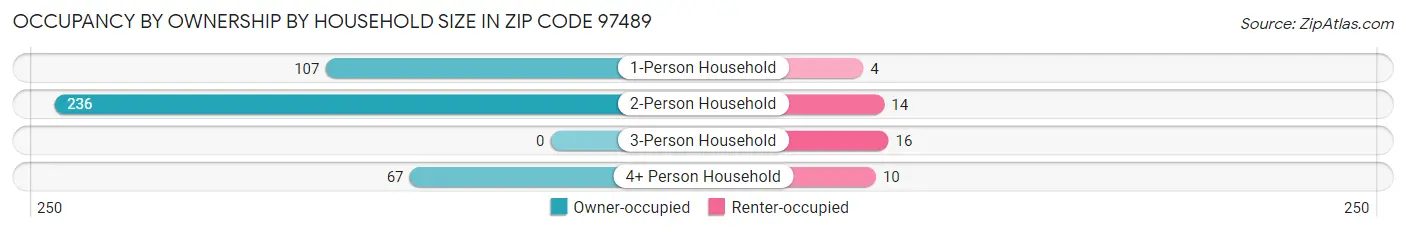 Occupancy by Ownership by Household Size in Zip Code 97489