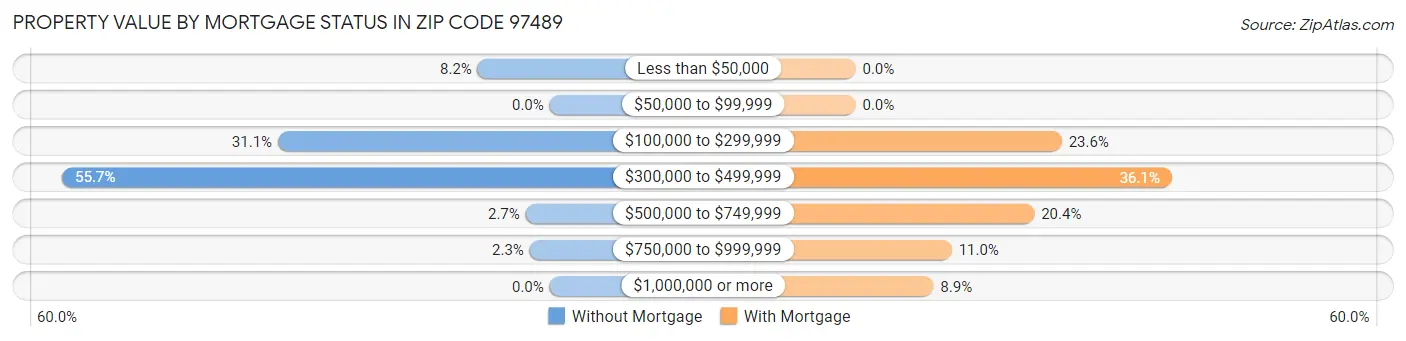 Property Value by Mortgage Status in Zip Code 97489