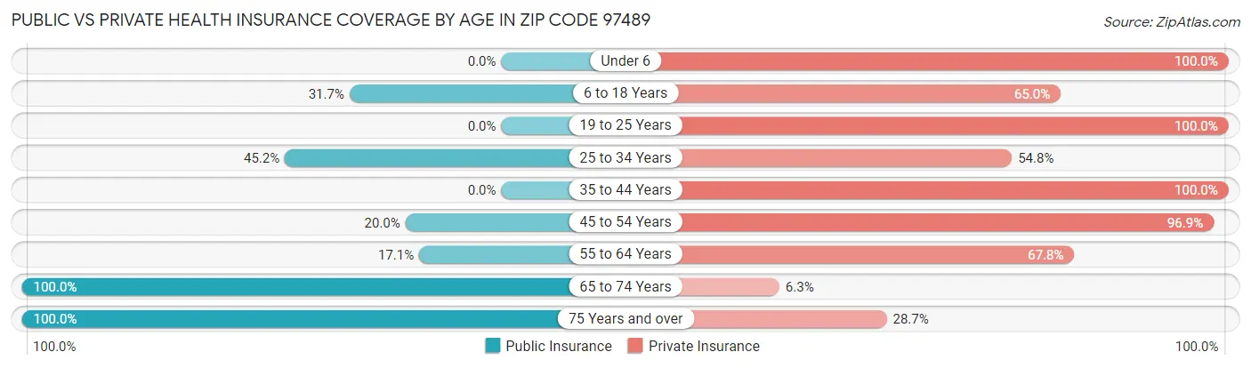 Public vs Private Health Insurance Coverage by Age in Zip Code 97489