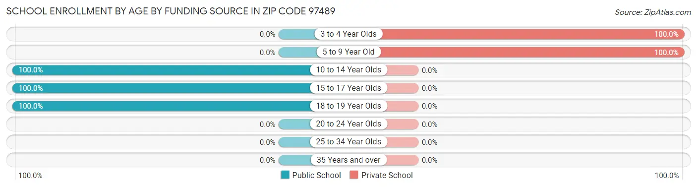 School Enrollment by Age by Funding Source in Zip Code 97489