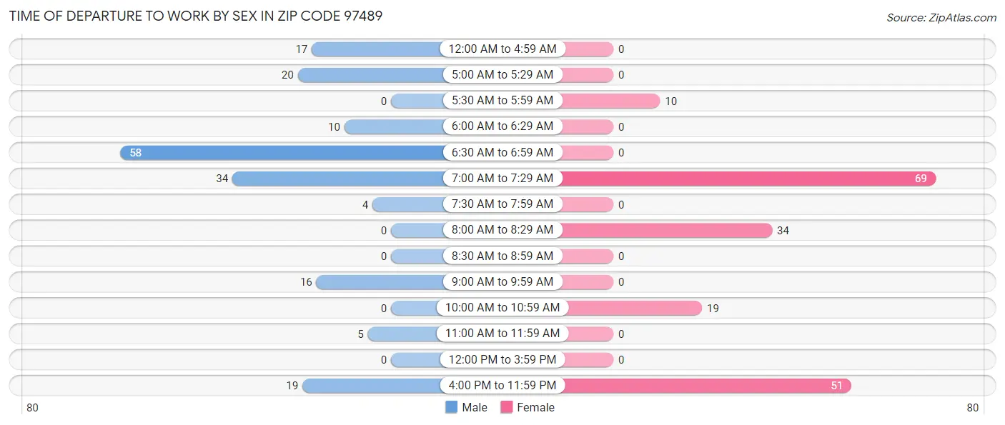Time of Departure to Work by Sex in Zip Code 97489