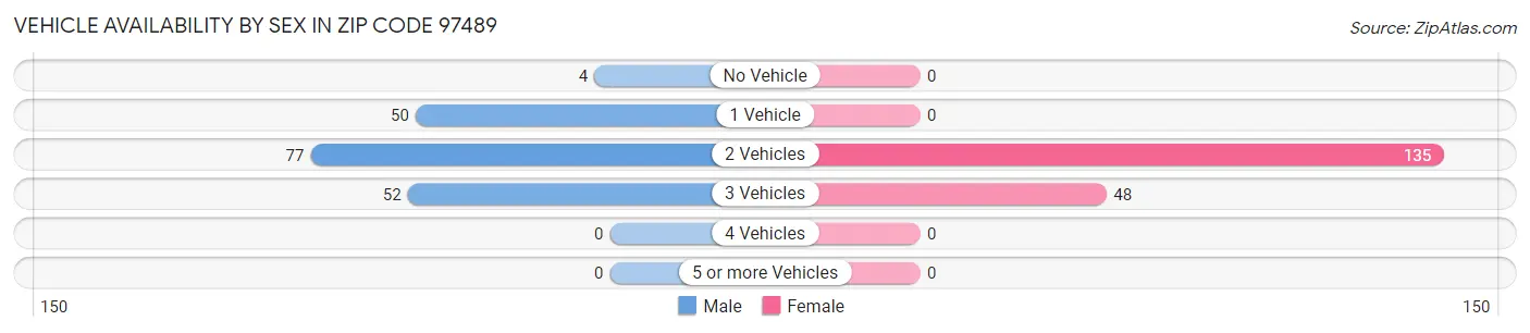 Vehicle Availability by Sex in Zip Code 97489