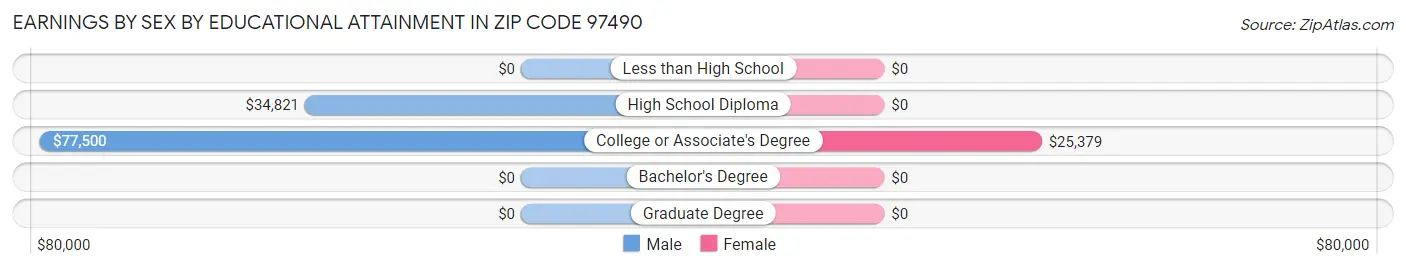 Earnings by Sex by Educational Attainment in Zip Code 97490