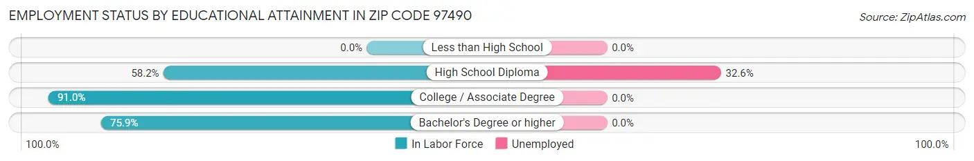 Employment Status by Educational Attainment in Zip Code 97490