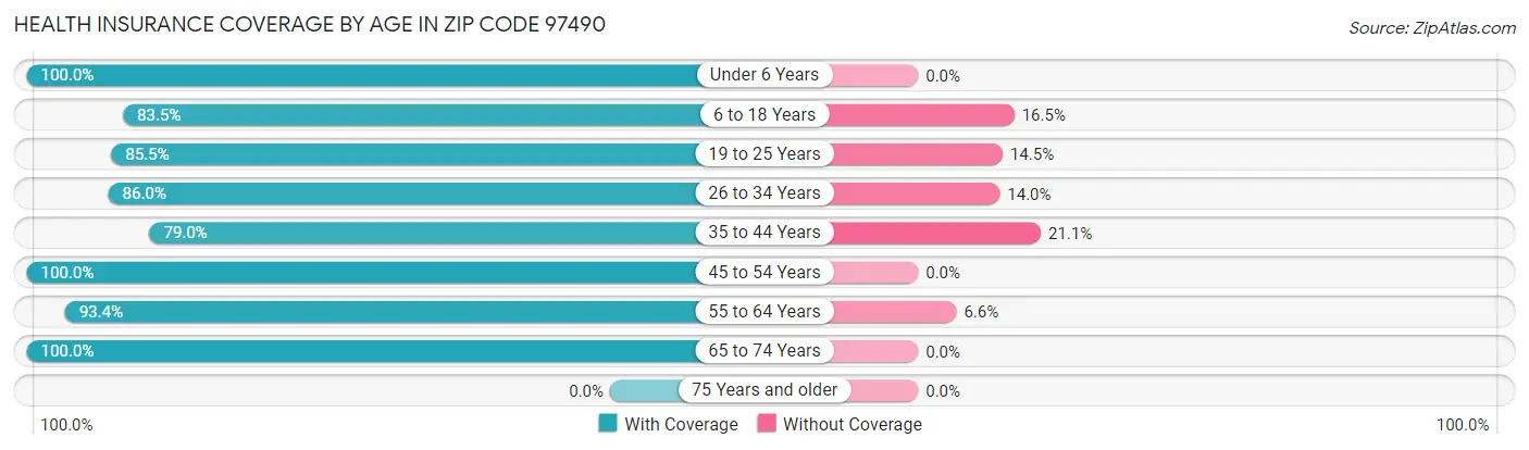 Health Insurance Coverage by Age in Zip Code 97490