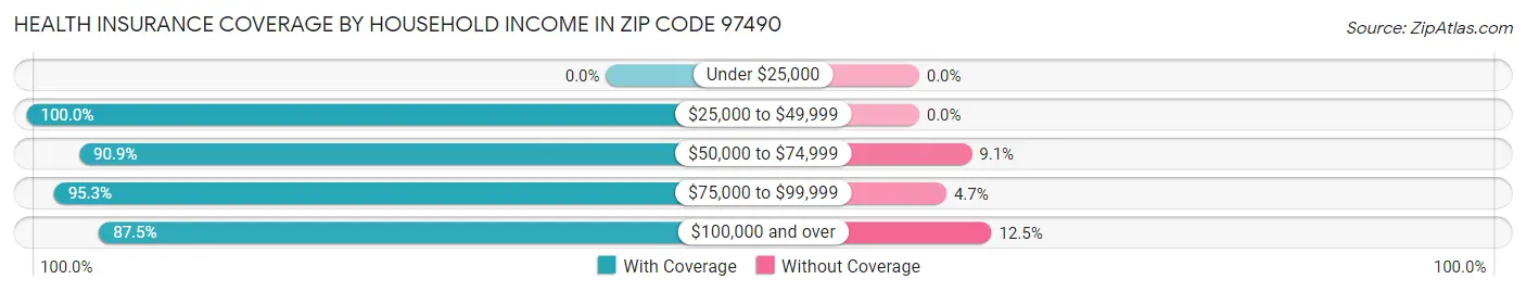 Health Insurance Coverage by Household Income in Zip Code 97490