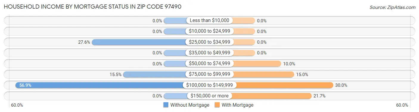 Household Income by Mortgage Status in Zip Code 97490