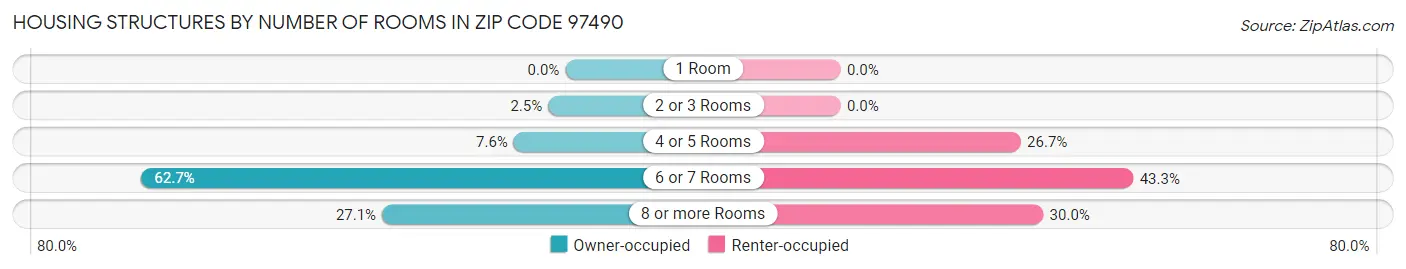 Housing Structures by Number of Rooms in Zip Code 97490