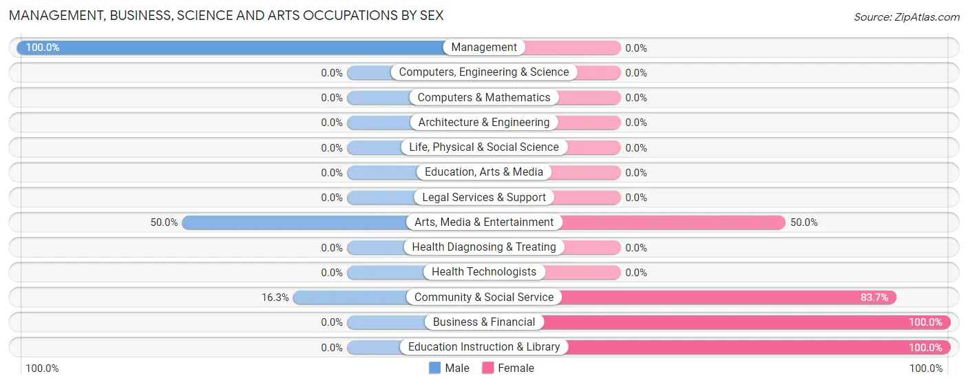 Management, Business, Science and Arts Occupations by Sex in Zip Code 97490