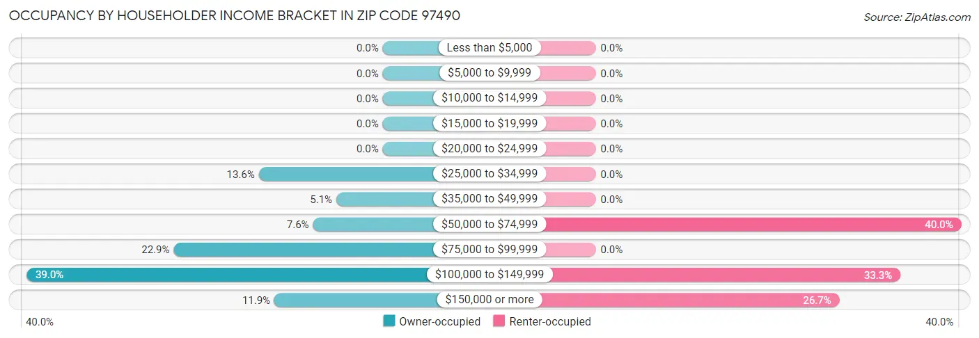 Occupancy by Householder Income Bracket in Zip Code 97490