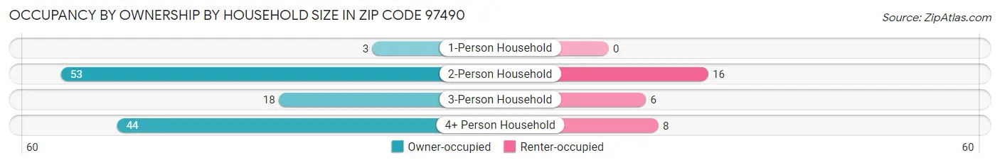 Occupancy by Ownership by Household Size in Zip Code 97490