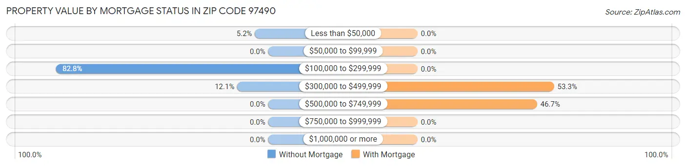 Property Value by Mortgage Status in Zip Code 97490