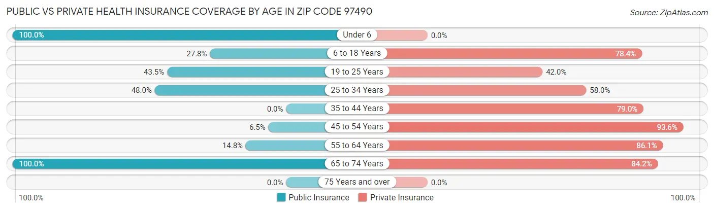 Public vs Private Health Insurance Coverage by Age in Zip Code 97490