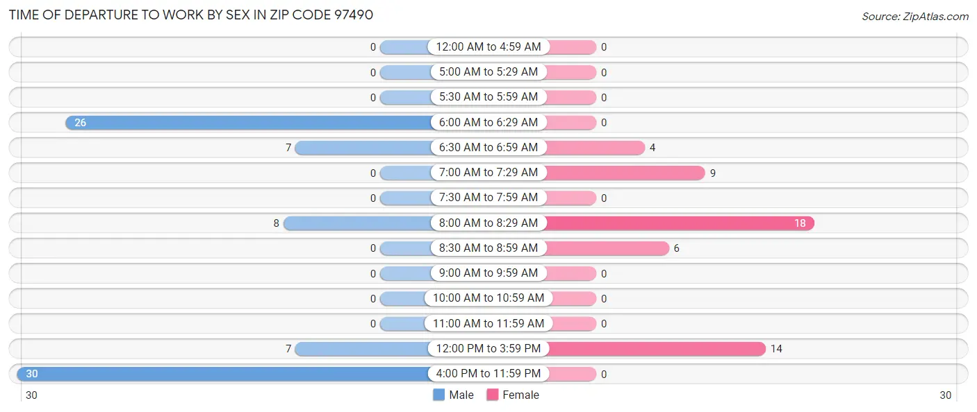 Time of Departure to Work by Sex in Zip Code 97490
