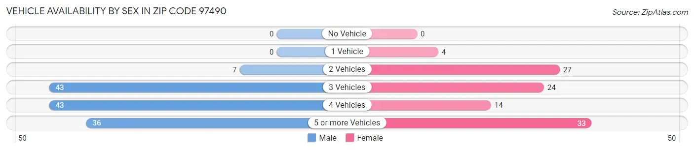 Vehicle Availability by Sex in Zip Code 97490