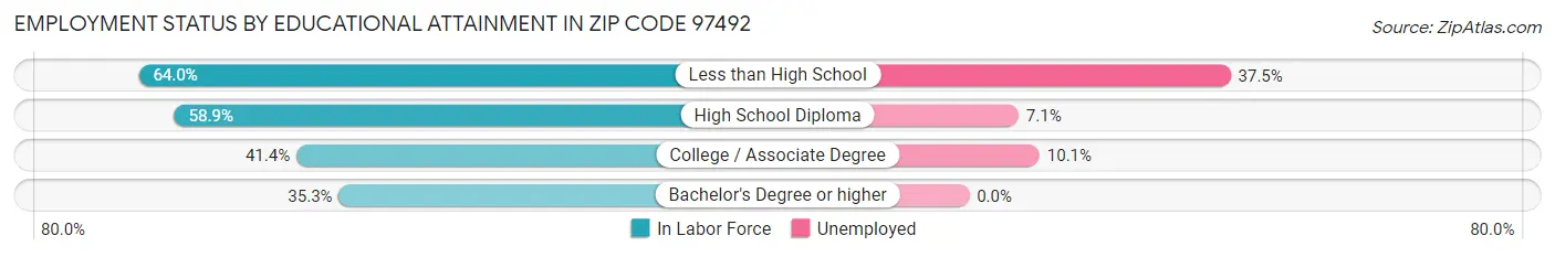 Employment Status by Educational Attainment in Zip Code 97492