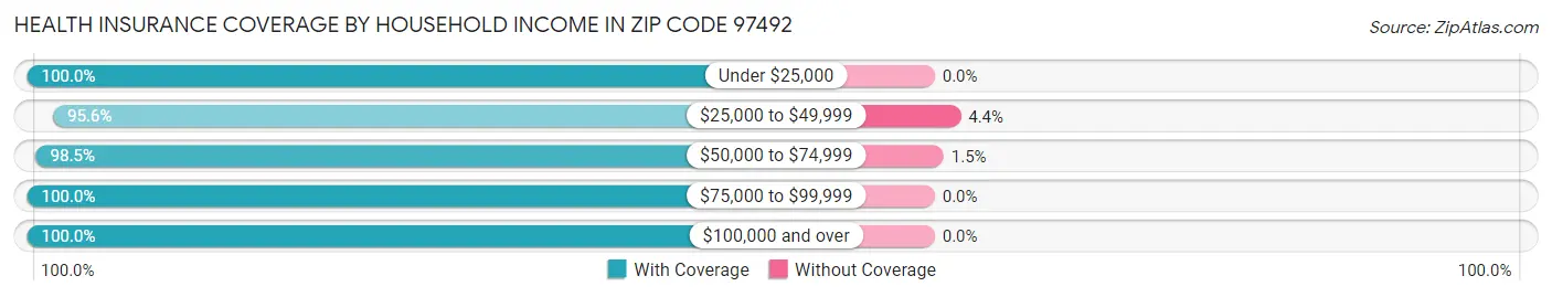 Health Insurance Coverage by Household Income in Zip Code 97492