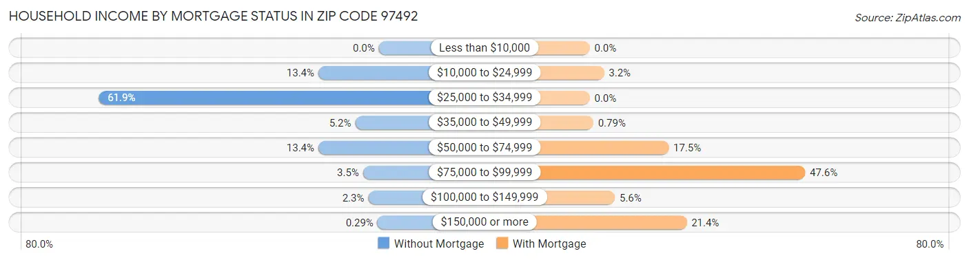 Household Income by Mortgage Status in Zip Code 97492