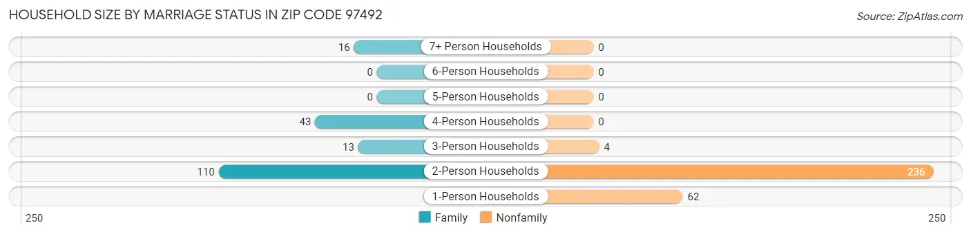 Household Size by Marriage Status in Zip Code 97492