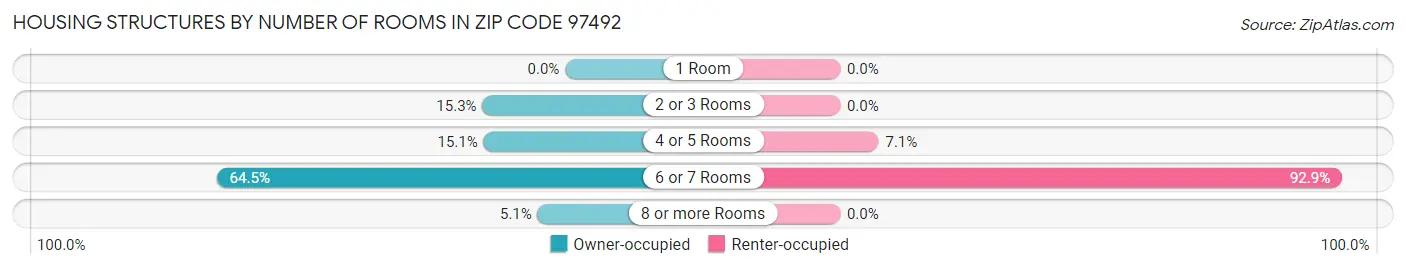 Housing Structures by Number of Rooms in Zip Code 97492