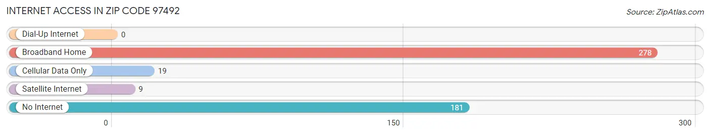 Internet Access in Zip Code 97492