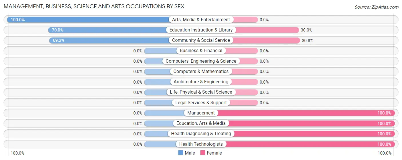 Management, Business, Science and Arts Occupations by Sex in Zip Code 97492