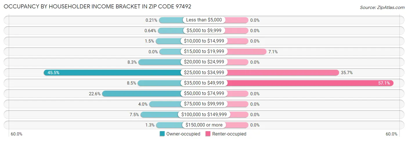 Occupancy by Householder Income Bracket in Zip Code 97492