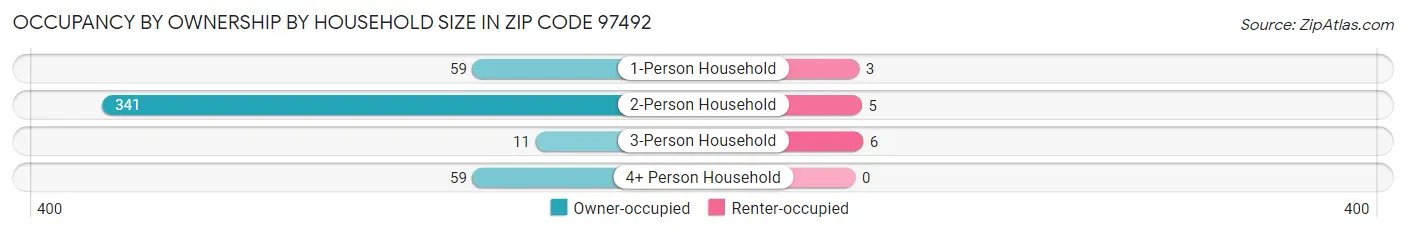 Occupancy by Ownership by Household Size in Zip Code 97492