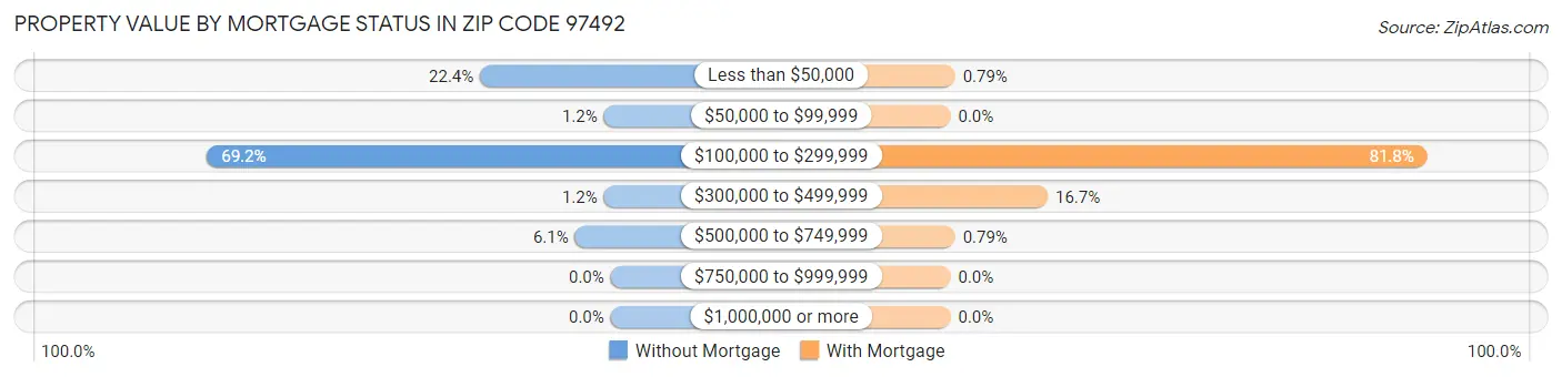 Property Value by Mortgage Status in Zip Code 97492