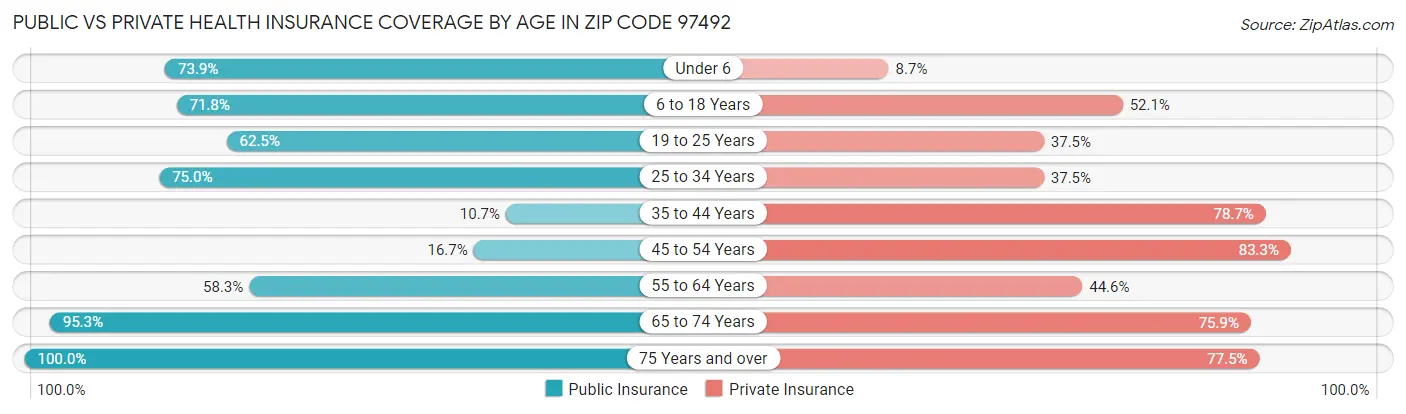Public vs Private Health Insurance Coverage by Age in Zip Code 97492