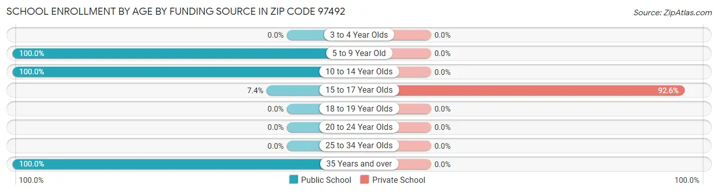 School Enrollment by Age by Funding Source in Zip Code 97492