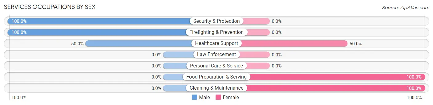 Services Occupations by Sex in Zip Code 97492