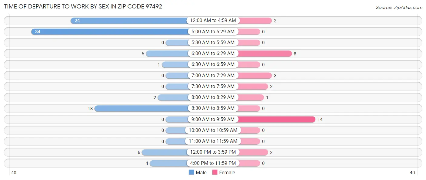 Time of Departure to Work by Sex in Zip Code 97492