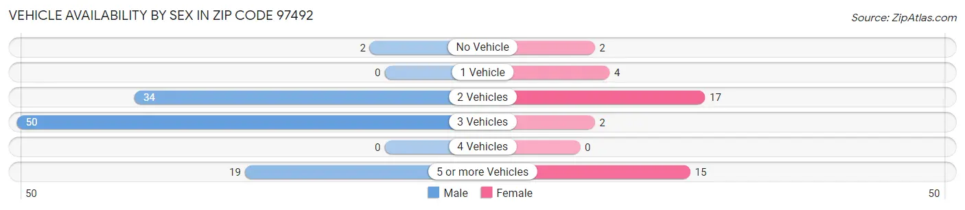 Vehicle Availability by Sex in Zip Code 97492