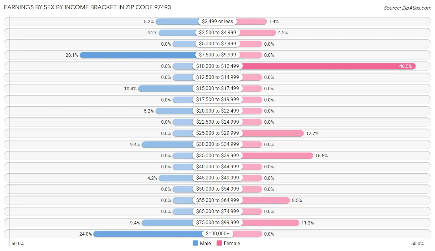 Earnings by Sex by Income Bracket in Zip Code 97493