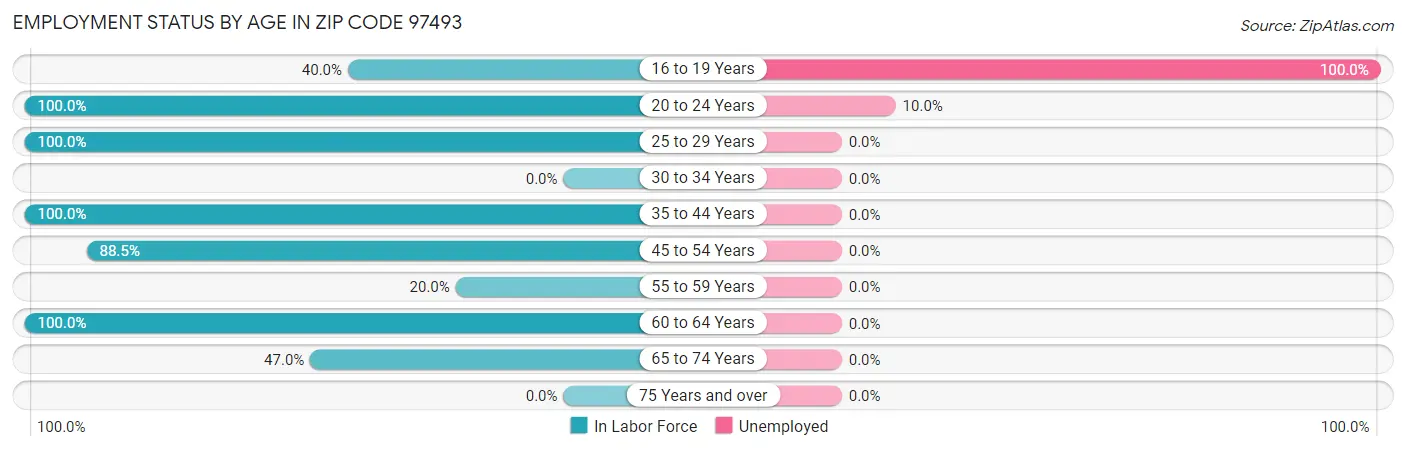 Employment Status by Age in Zip Code 97493