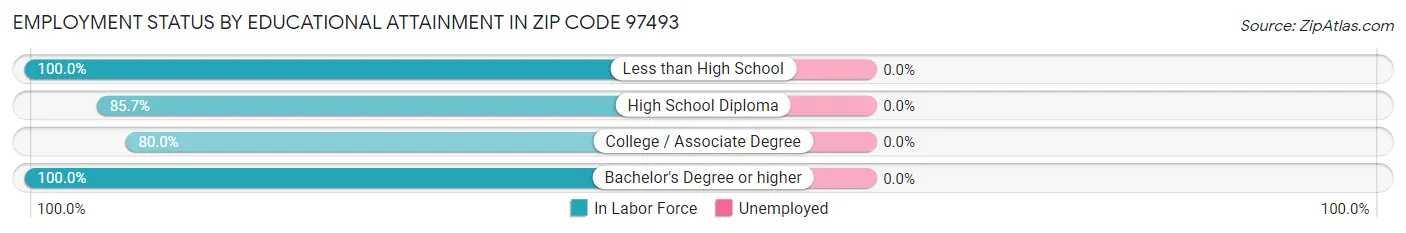 Employment Status by Educational Attainment in Zip Code 97493