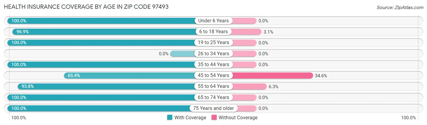 Health Insurance Coverage by Age in Zip Code 97493