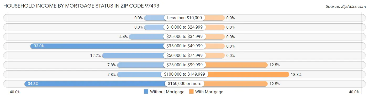 Household Income by Mortgage Status in Zip Code 97493