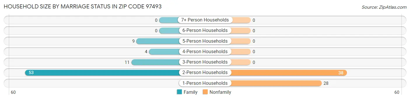 Household Size by Marriage Status in Zip Code 97493