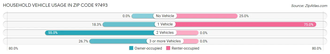 Household Vehicle Usage in Zip Code 97493