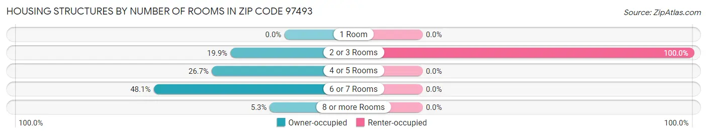 Housing Structures by Number of Rooms in Zip Code 97493