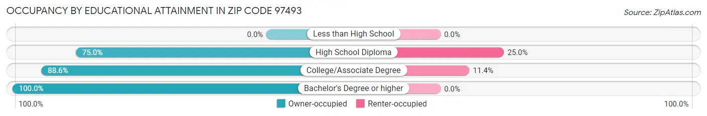 Occupancy by Educational Attainment in Zip Code 97493