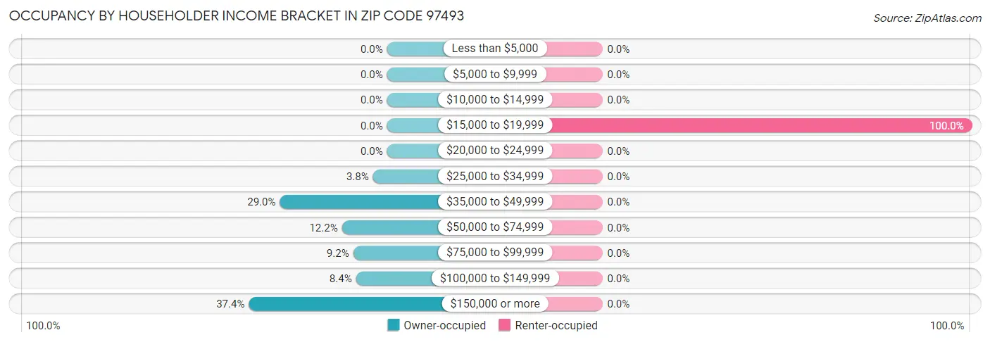 Occupancy by Householder Income Bracket in Zip Code 97493