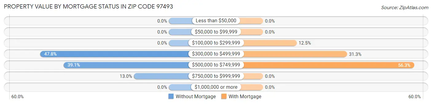 Property Value by Mortgage Status in Zip Code 97493