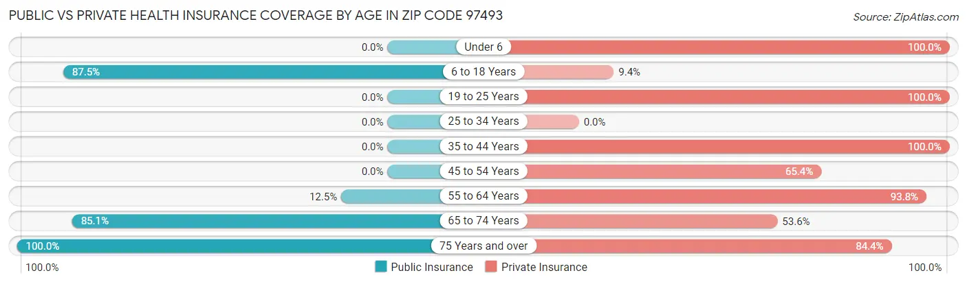 Public vs Private Health Insurance Coverage by Age in Zip Code 97493