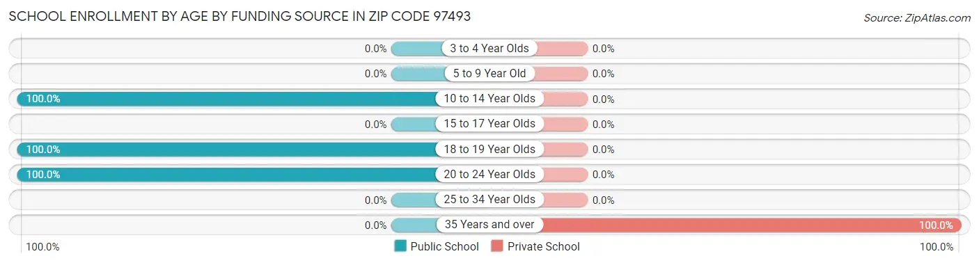 School Enrollment by Age by Funding Source in Zip Code 97493