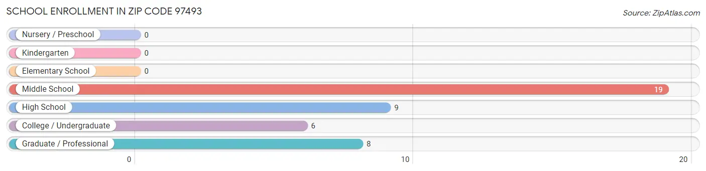 School Enrollment in Zip Code 97493