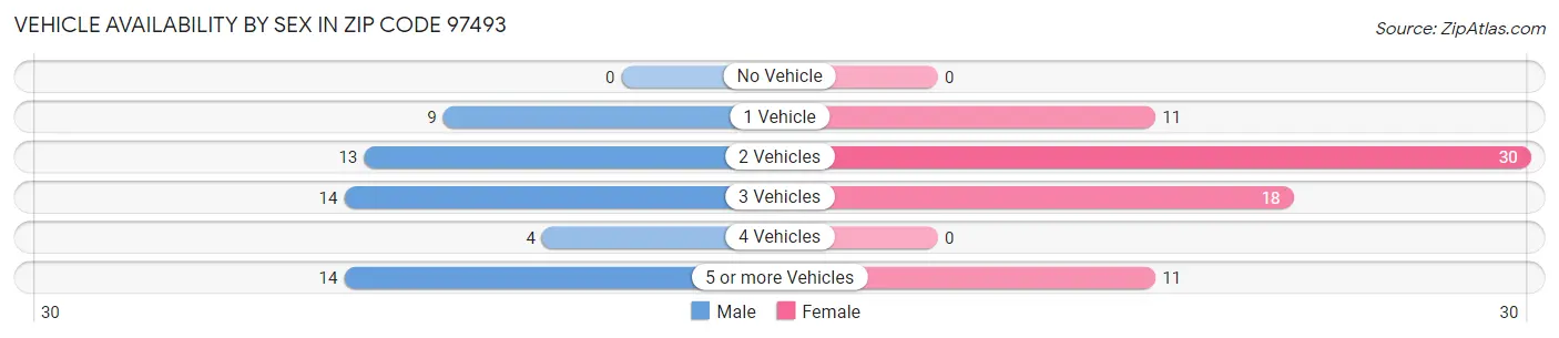 Vehicle Availability by Sex in Zip Code 97493